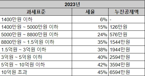 누진공제액