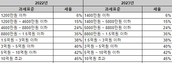 연봉세금구간 비교