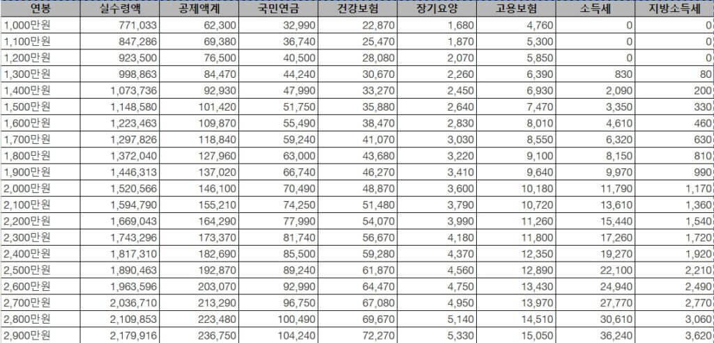 연봉1000만원,2000만원대실수령액