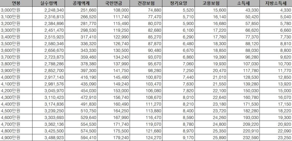 연봉3000만원,4000만원대 실수령액