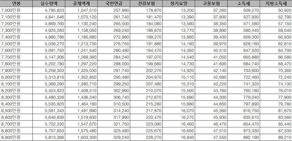 연봉7000만원~8000만원대 실수령액