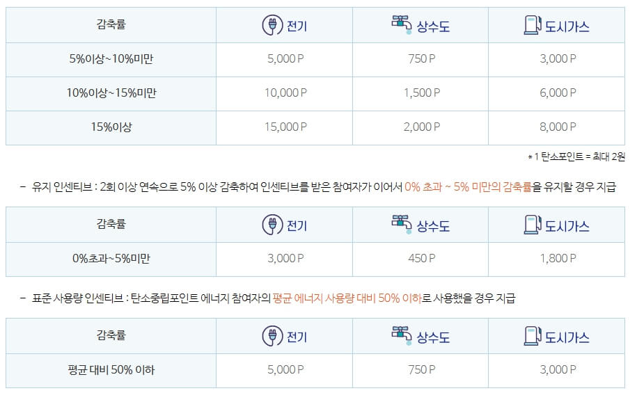 탄소포인트 지급기준