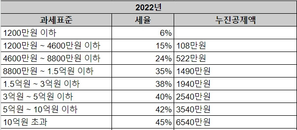 2022년 누진공제액