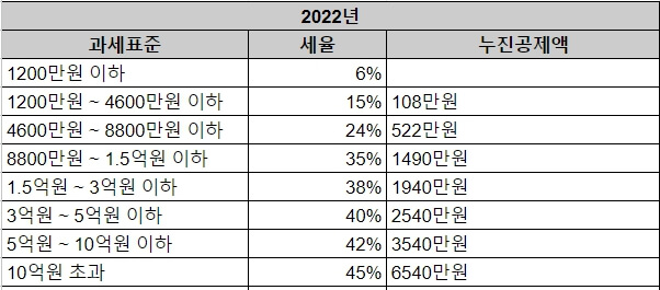 2022년 누진공제액