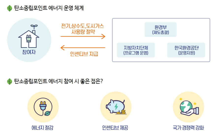 온실가스 감축하고 탄소중립포인트 받는 방법