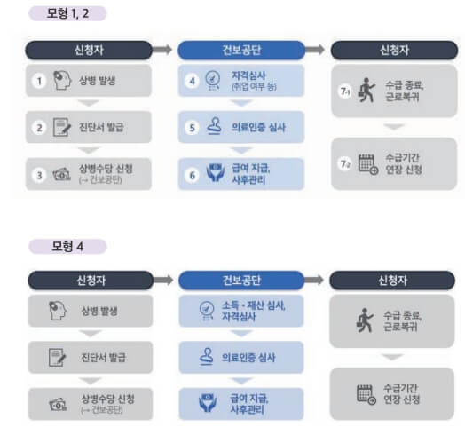 상병제도 지원 절차