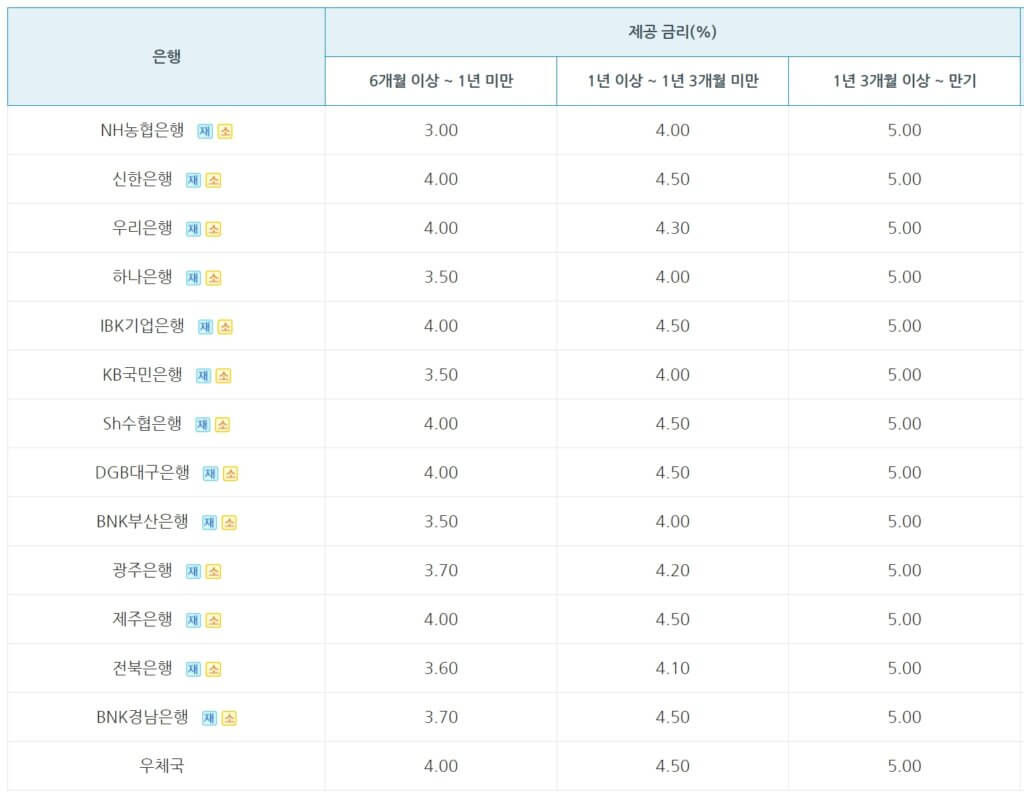 내일준비적금 금리