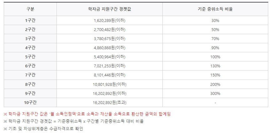 학자금 지원구간