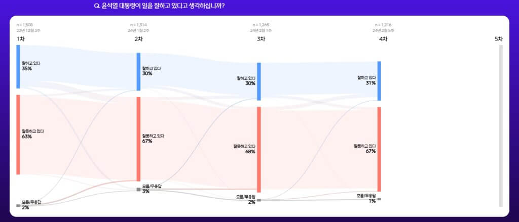 윤석열 대통령 지지율