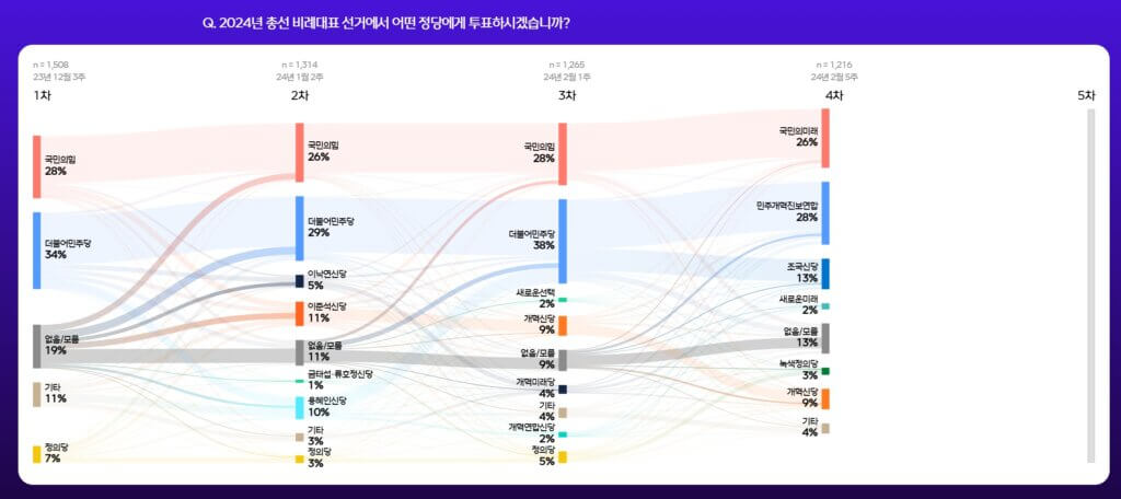 비례투표