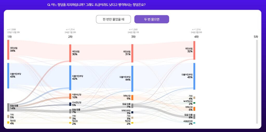 정당 지지율