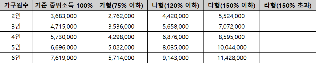 중위소득