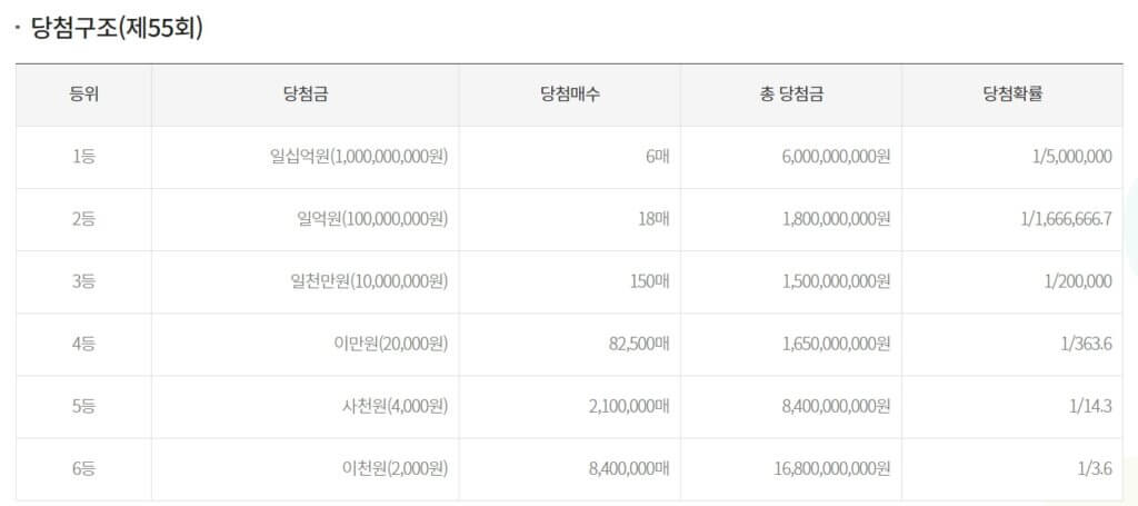 스피또 당첨확률