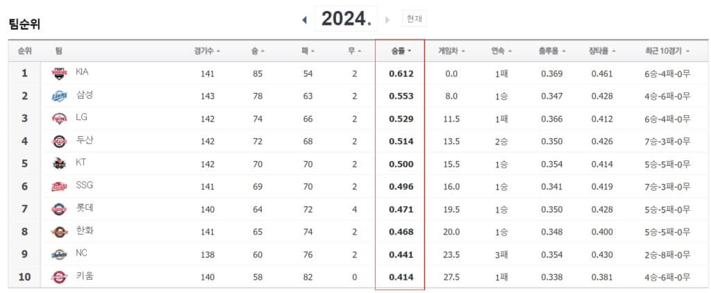 2024 프로야구 순위