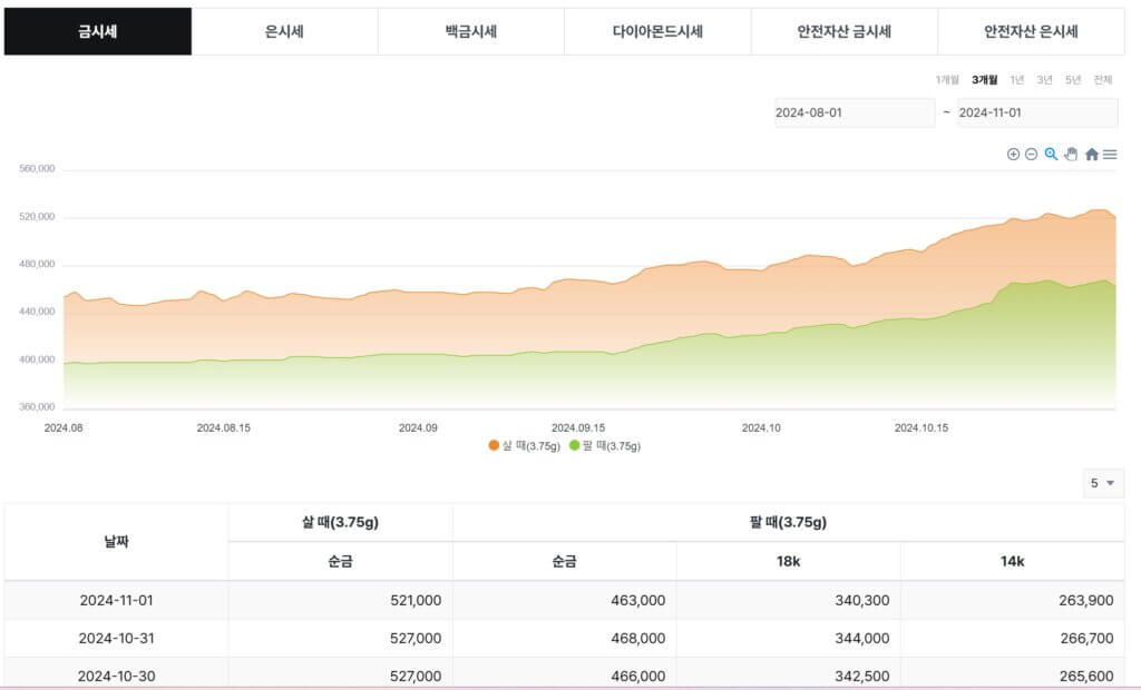 금 시세 확인